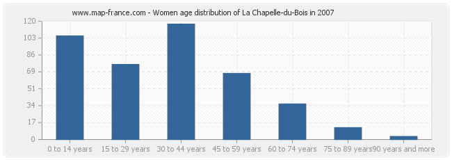 Women age distribution of La Chapelle-du-Bois in 2007